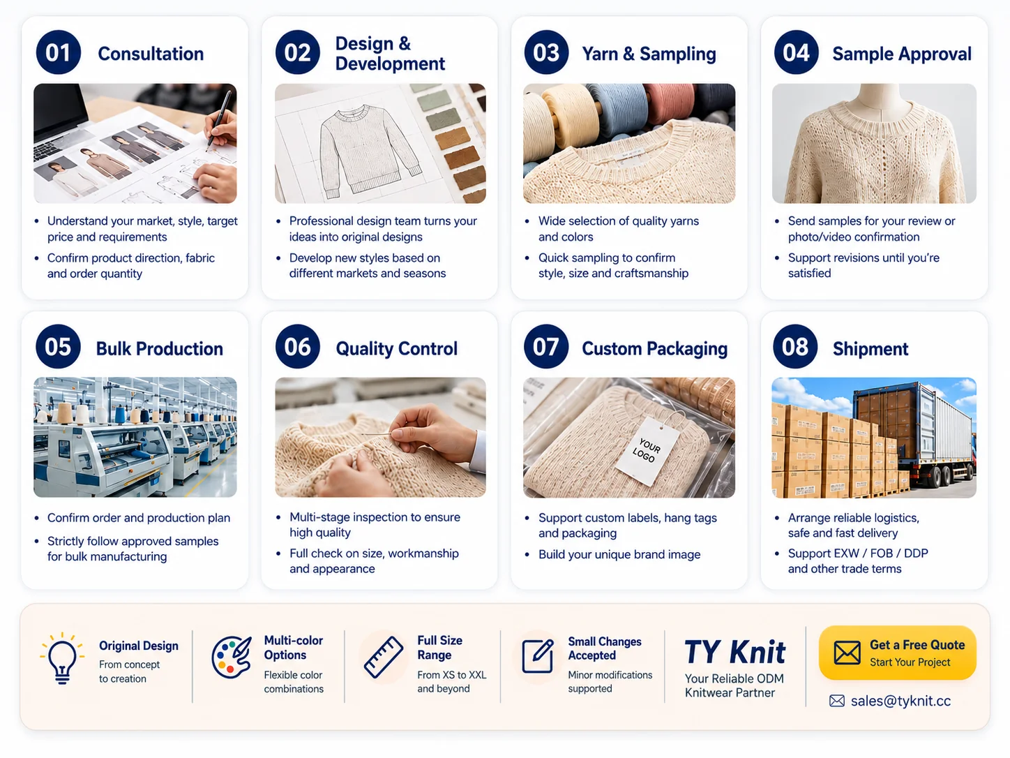 TYKNIT ODM knitwear order process: consultation, design development, yarn sampling, sample approval, bulk production, quality control, custom packaging and shipment, with multi-color and full-size customization.